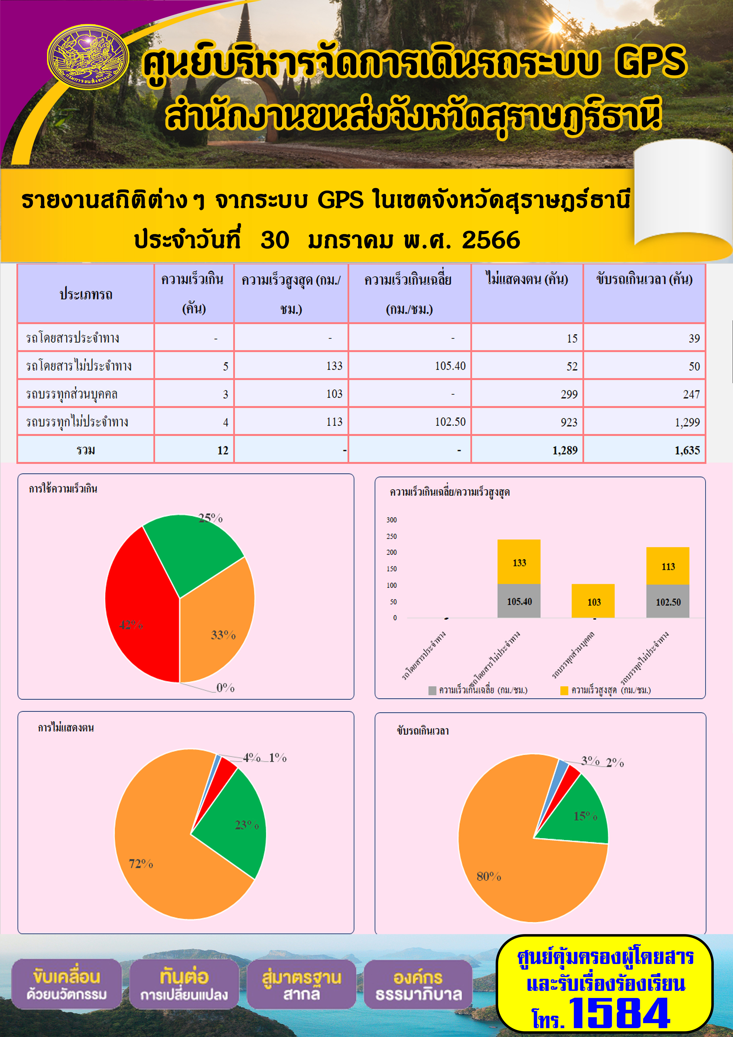 รายงานสถิติต่างๆ จากระบบ GPS ในเขตจังหวัดสุราษฎร์ธานี ประจำวันที่ 28 มกราคม พ.ศ.2566